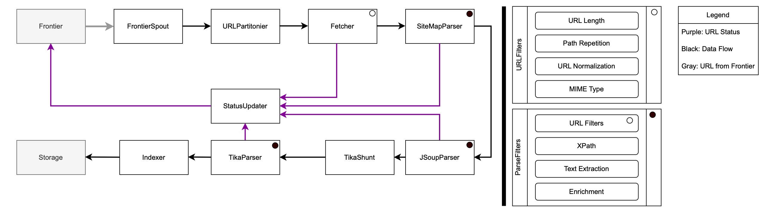 StormCrawler Architecture